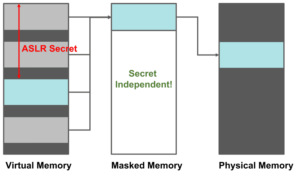 Oreo: Protecting ASLR Against Microarchitectural Attacks